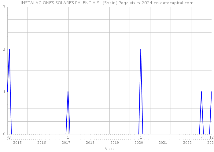 INSTALACIONES SOLARES PALENCIA SL (Spain) Page visits 2024 