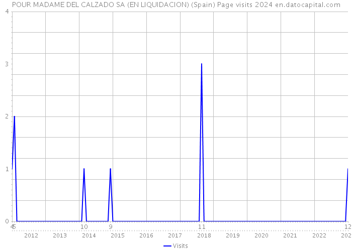 POUR MADAME DEL CALZADO SA (EN LIQUIDACION) (Spain) Page visits 2024 