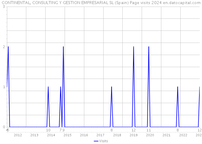 CONTINENTAL, CONSULTING Y GESTION EMPRESARIAL SL (Spain) Page visits 2024 