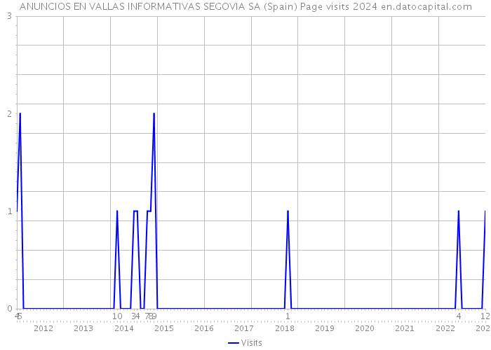 ANUNCIOS EN VALLAS INFORMATIVAS SEGOVIA SA (Spain) Page visits 2024 