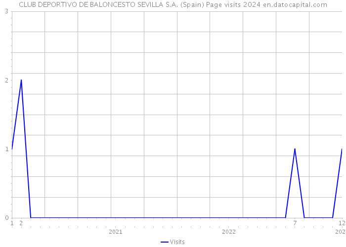 CLUB DEPORTIVO DE BALONCESTO SEVILLA S.A. (Spain) Page visits 2024 