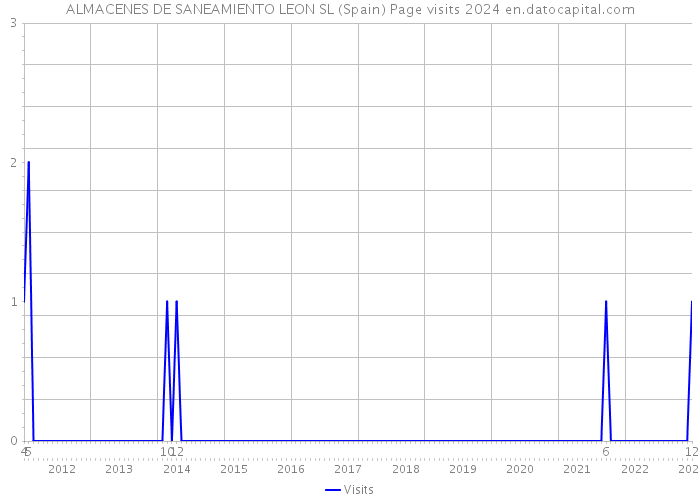 ALMACENES DE SANEAMIENTO LEON SL (Spain) Page visits 2024 