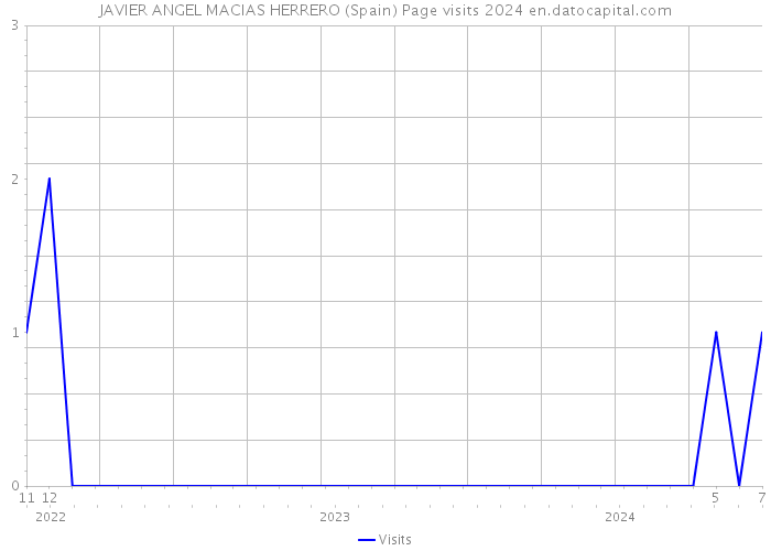 JAVIER ANGEL MACIAS HERRERO (Spain) Page visits 2024 