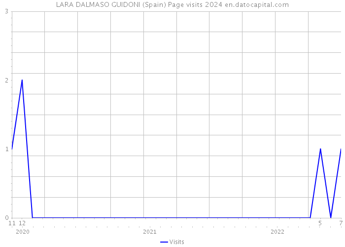 LARA DALMASO GUIDONI (Spain) Page visits 2024 