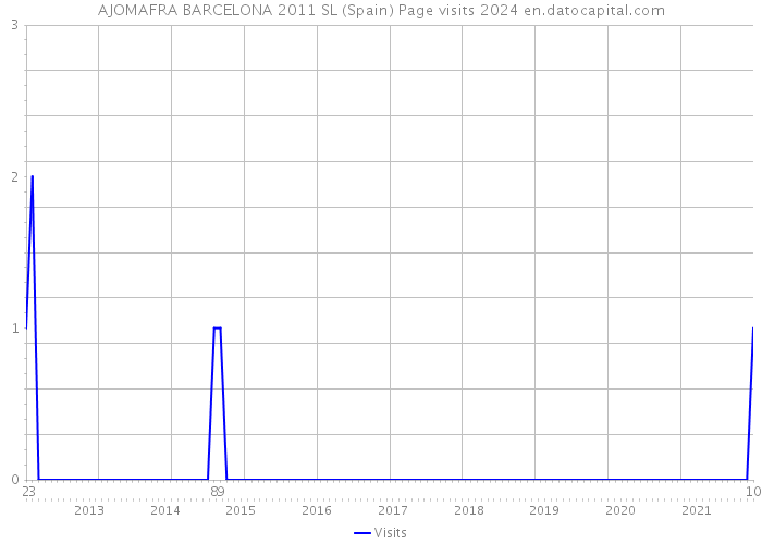 AJOMAFRA BARCELONA 2011 SL (Spain) Page visits 2024 