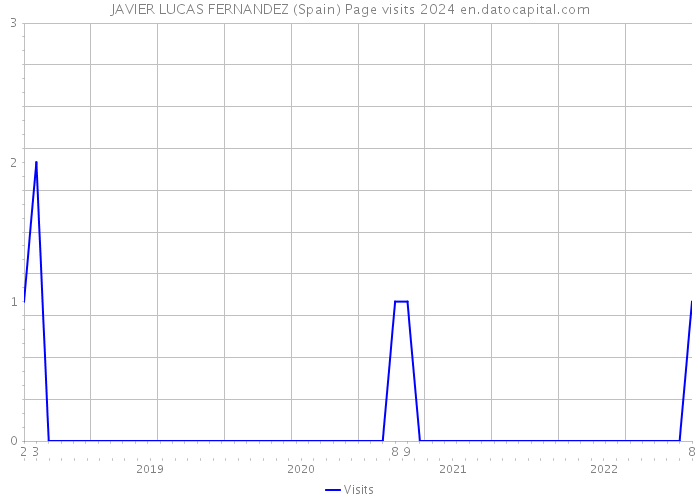 JAVIER LUCAS FERNANDEZ (Spain) Page visits 2024 