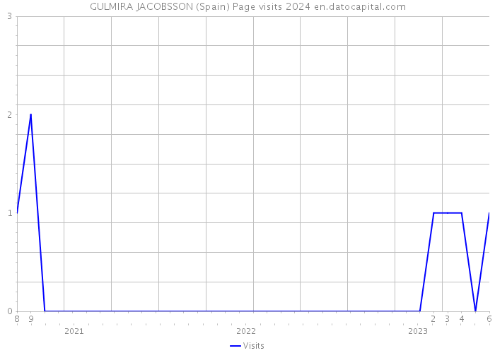 GULMIRA JACOBSSON (Spain) Page visits 2024 