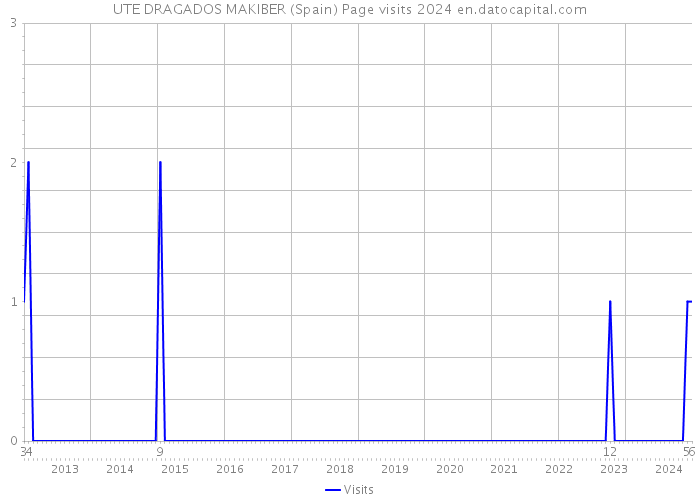 UTE DRAGADOS MAKIBER (Spain) Page visits 2024 