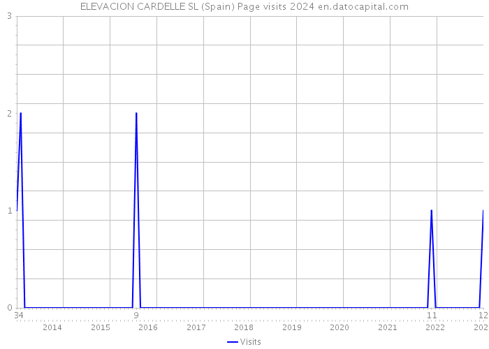 ELEVACION CARDELLE SL (Spain) Page visits 2024 