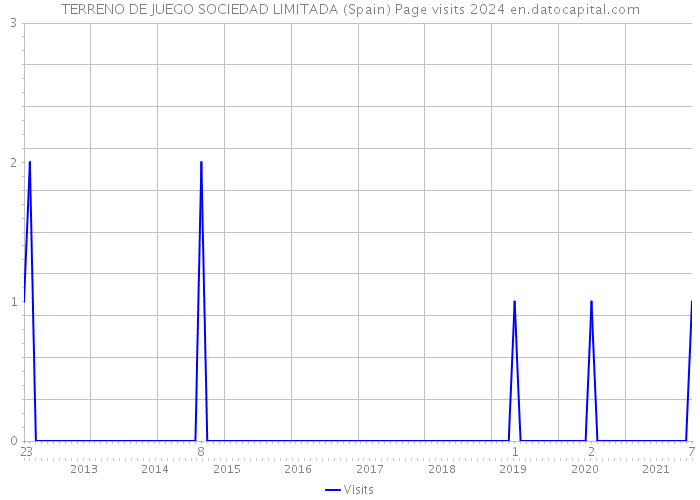 TERRENO DE JUEGO SOCIEDAD LIMITADA (Spain) Page visits 2024 