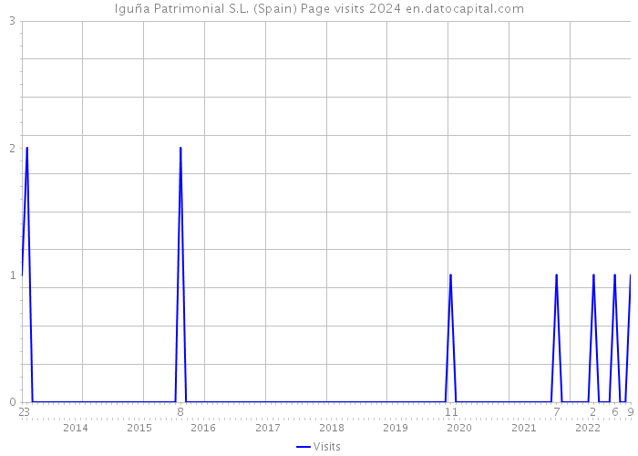 Iguña Patrimonial S.L. (Spain) Page visits 2024 