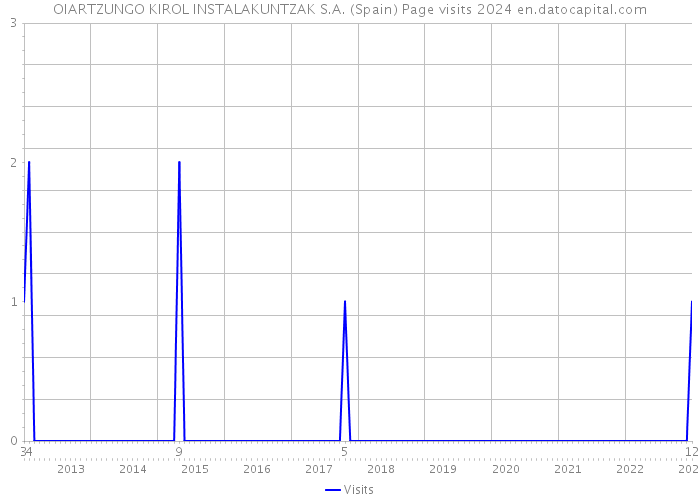 OIARTZUNGO KIROL INSTALAKUNTZAK S.A. (Spain) Page visits 2024 