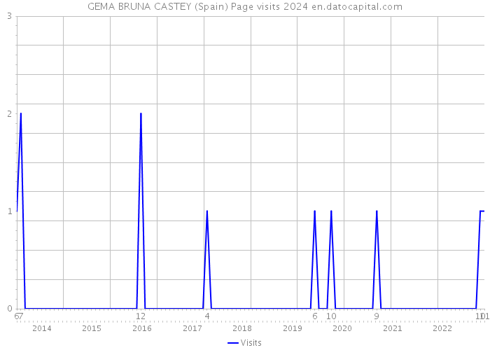 GEMA BRUNA CASTEY (Spain) Page visits 2024 