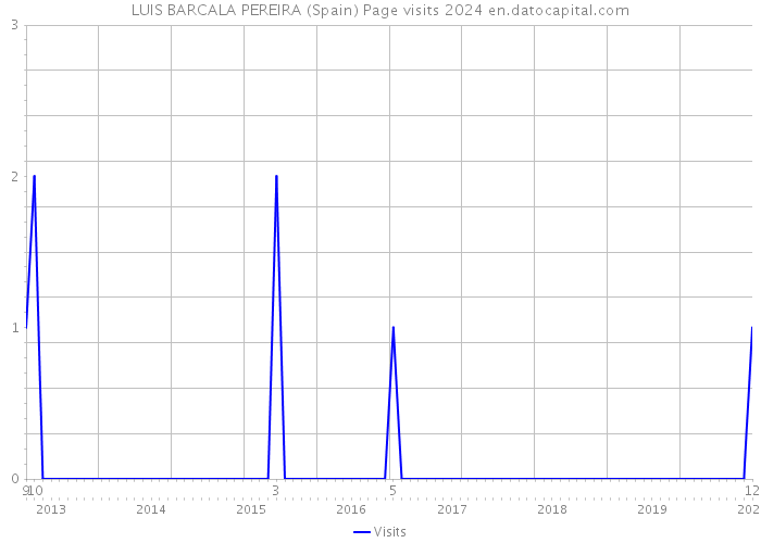 LUIS BARCALA PEREIRA (Spain) Page visits 2024 