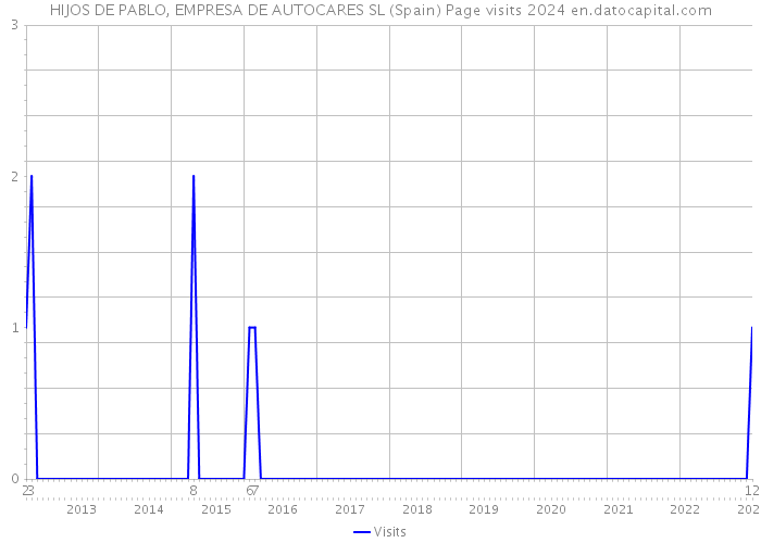 HIJOS DE PABLO, EMPRESA DE AUTOCARES SL (Spain) Page visits 2024 