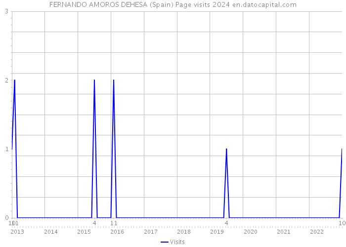 FERNANDO AMOROS DEHESA (Spain) Page visits 2024 