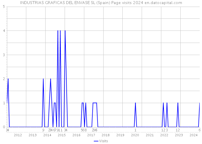 INDUSTRIAS GRAFICAS DEL ENVASE SL (Spain) Page visits 2024 