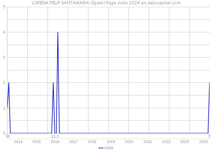 LORENA FELIP SANTAMARIA (Spain) Page visits 2024 