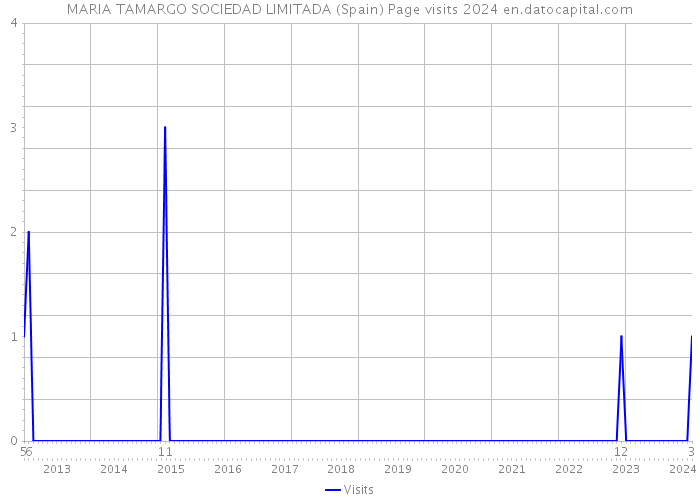 MARIA TAMARGO SOCIEDAD LIMITADA (Spain) Page visits 2024 