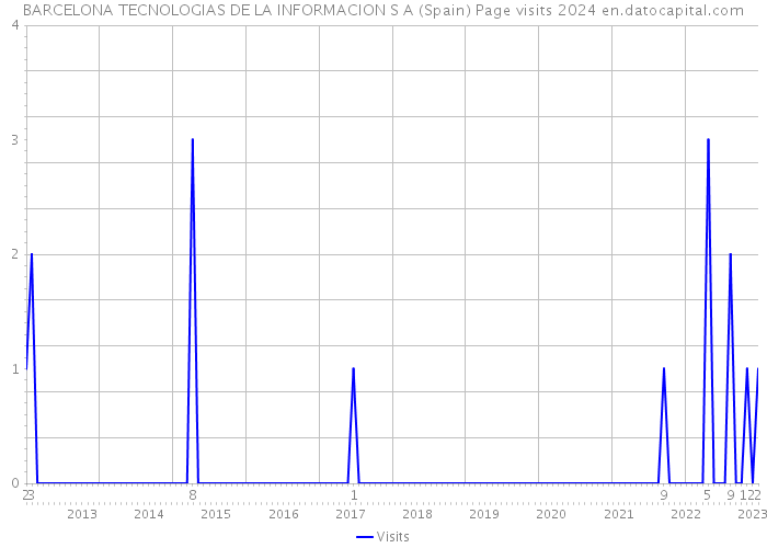 BARCELONA TECNOLOGIAS DE LA INFORMACION S A (Spain) Page visits 2024 