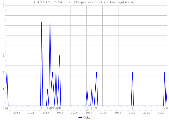 JUAN CAMPOS SA (Spain) Page visits 2024 