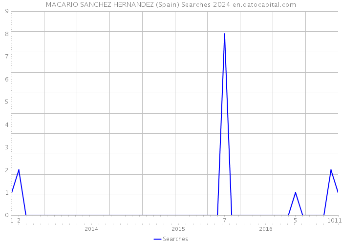MACARIO SANCHEZ HERNANDEZ (Spain) Searches 2024 