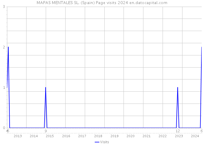 MAPAS MENTALES SL. (Spain) Page visits 2024 