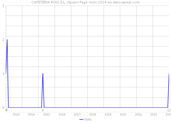 CAFETERIA ROIG S.L. (Spain) Page visits 2024 