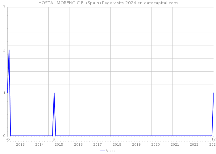 HOSTAL MORENO C.B. (Spain) Page visits 2024 