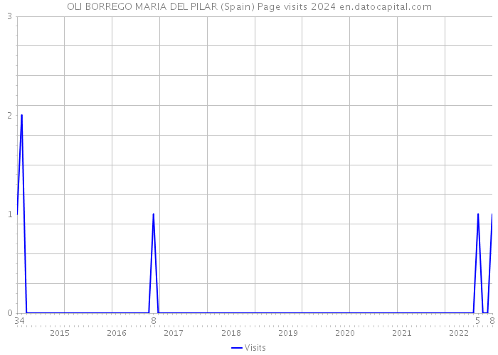 OLI BORREGO MARIA DEL PILAR (Spain) Page visits 2024 