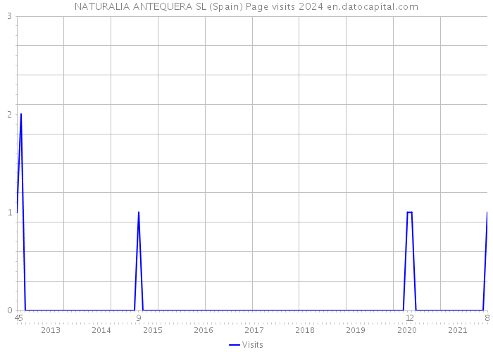 NATURALIA ANTEQUERA SL (Spain) Page visits 2024 