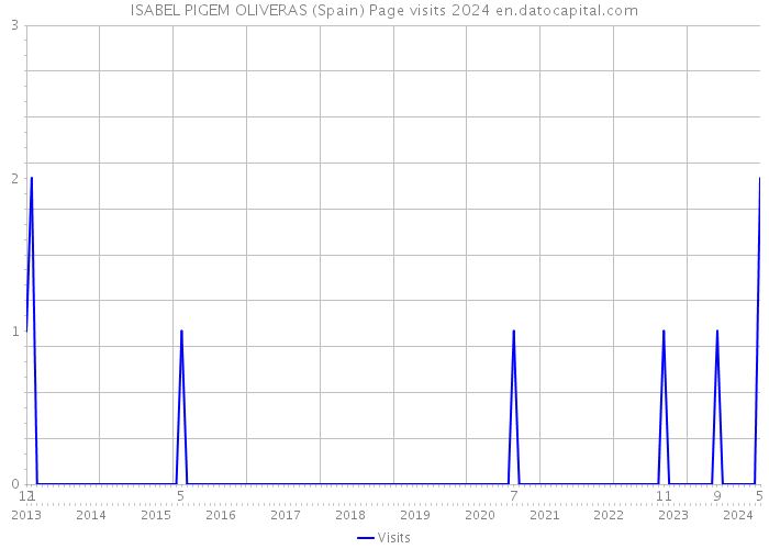 ISABEL PIGEM OLIVERAS (Spain) Page visits 2024 