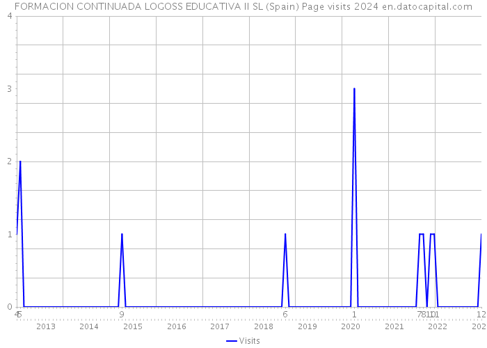 FORMACION CONTINUADA LOGOSS EDUCATIVA II SL (Spain) Page visits 2024 