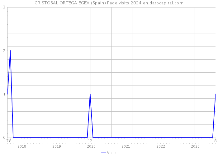 CRISTOBAL ORTEGA EGEA (Spain) Page visits 2024 