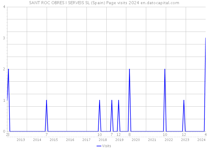 SANT ROC OBRES I SERVEIS SL (Spain) Page visits 2024 