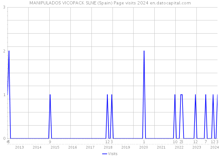 MANIPULADOS VICOPACK SLNE (Spain) Page visits 2024 