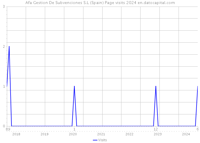 Afa Gestion De Subvenciones S.L (Spain) Page visits 2024 