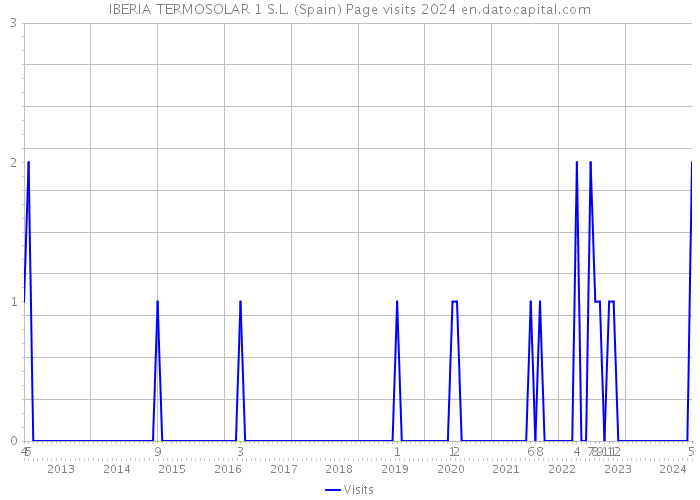 IBERIA TERMOSOLAR 1 S.L. (Spain) Page visits 2024 