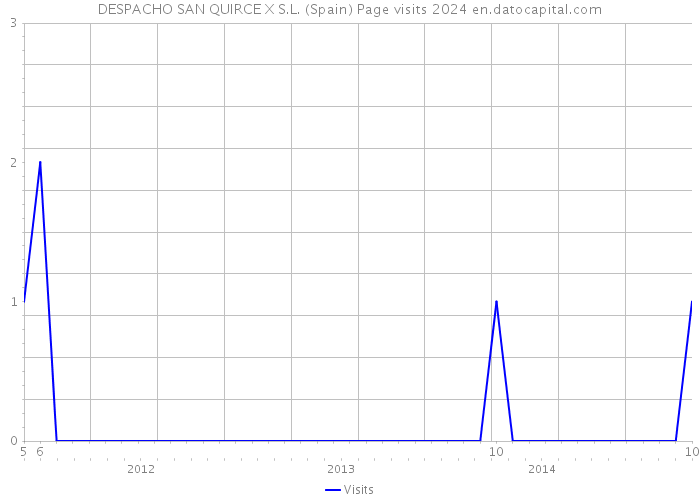 DESPACHO SAN QUIRCE X S.L. (Spain) Page visits 2024 