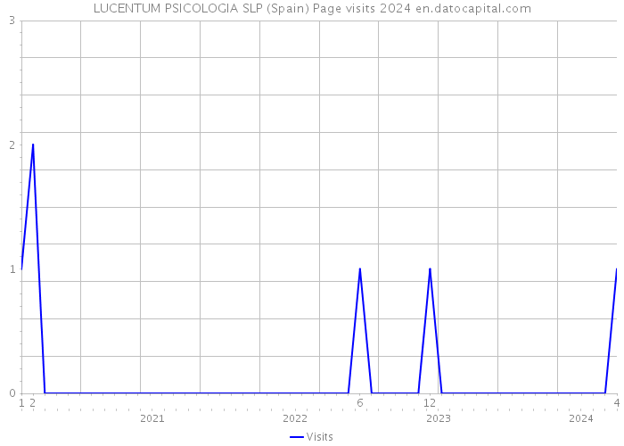 LUCENTUM PSICOLOGIA SLP (Spain) Page visits 2024 