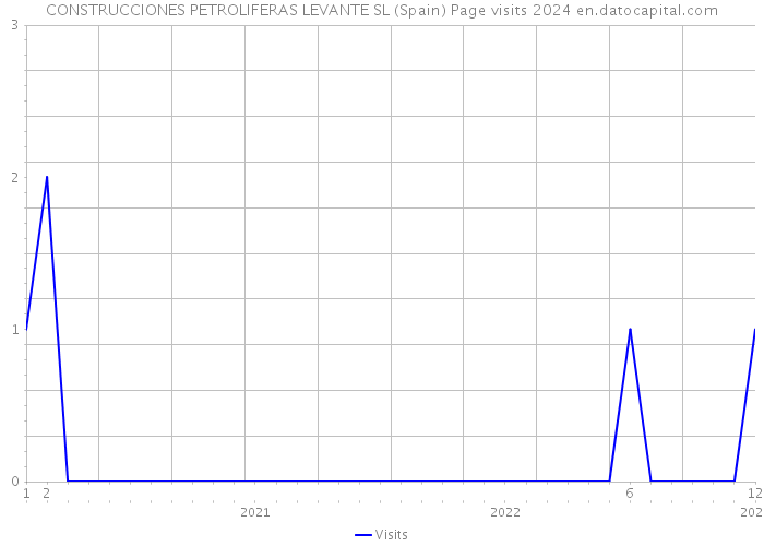 CONSTRUCCIONES PETROLIFERAS LEVANTE SL (Spain) Page visits 2024 