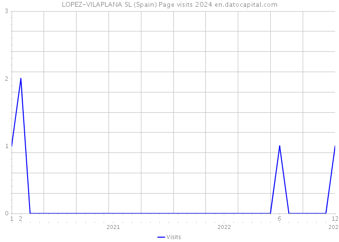 LOPEZ-VILAPLANA SL (Spain) Page visits 2024 