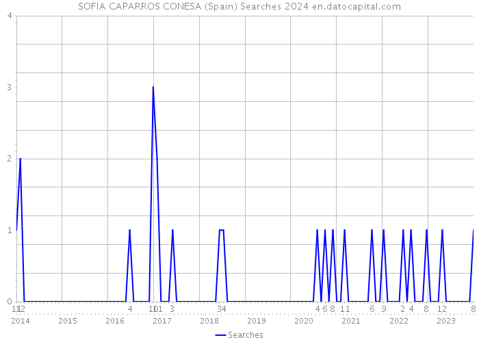 SOFIA CAPARROS CONESA (Spain) Searches 2024 