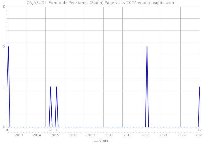 CAJASUR II Fondo de Pensiones (Spain) Page visits 2024 