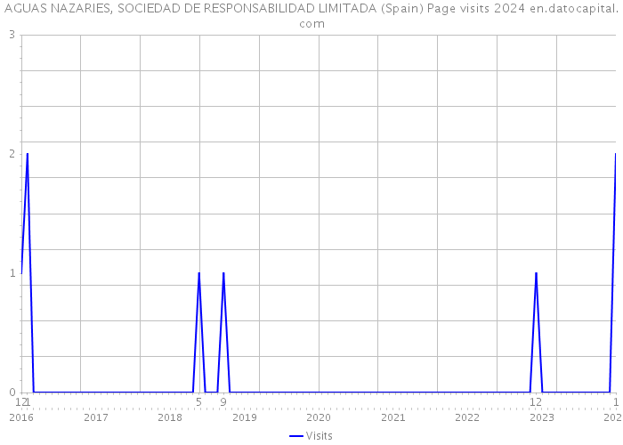 AGUAS NAZARIES, SOCIEDAD DE RESPONSABILIDAD LIMITADA (Spain) Page visits 2024 