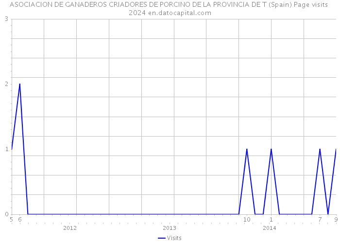 ASOCIACION DE GANADEROS CRIADORES DE PORCINO DE LA PROVINCIA DE T (Spain) Page visits 2024 