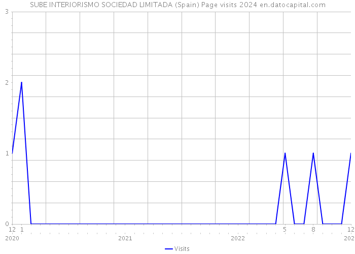 SUBE INTERIORISMO SOCIEDAD LIMITADA (Spain) Page visits 2024 