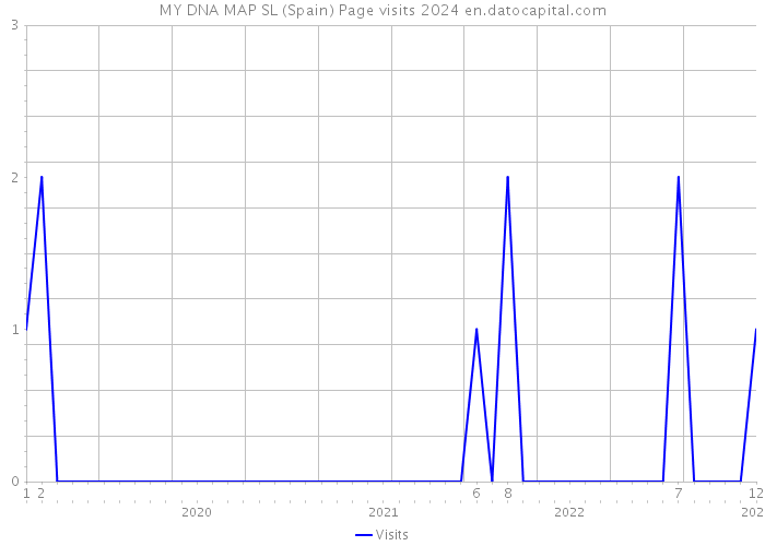 MY DNA MAP SL (Spain) Page visits 2024 