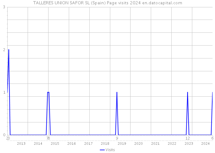 TALLERES UNION SAFOR SL (Spain) Page visits 2024 