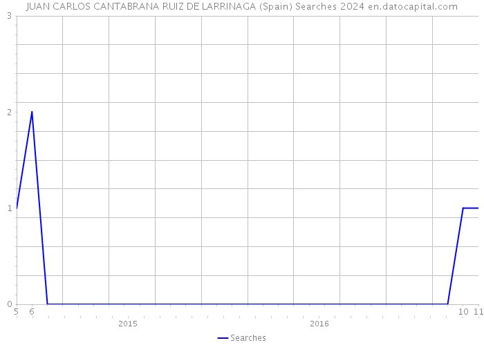 JUAN CARLOS CANTABRANA RUIZ DE LARRINAGA (Spain) Searches 2024 